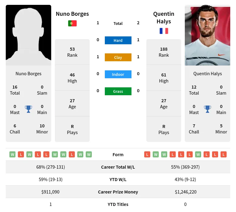 Borges Halys H2h Summary Stats 16th June 2024