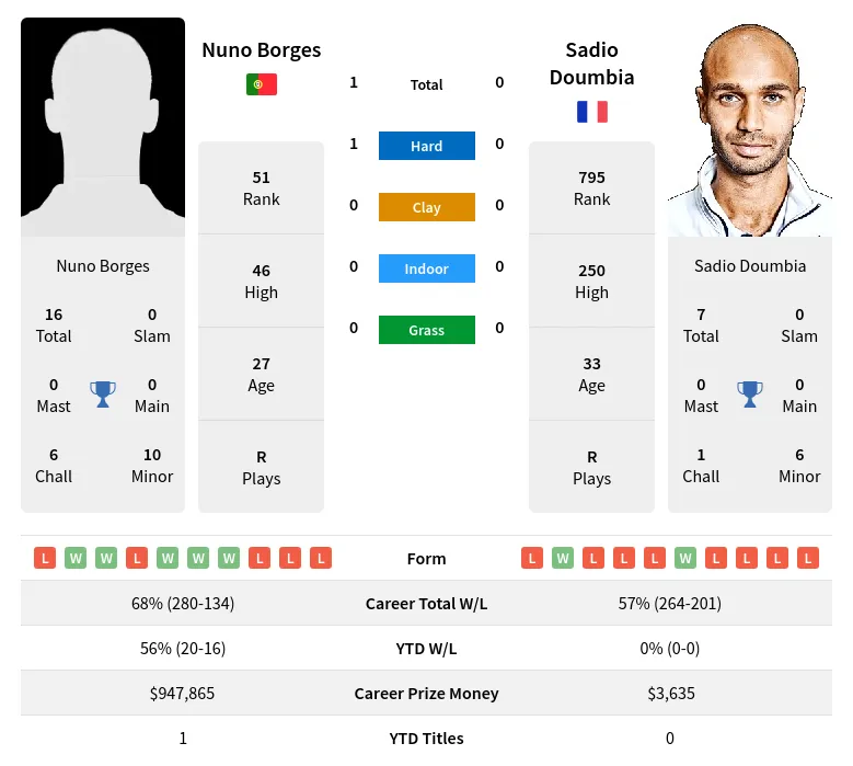 Borges Doumbia H2h Summary Stats 19th April 2024