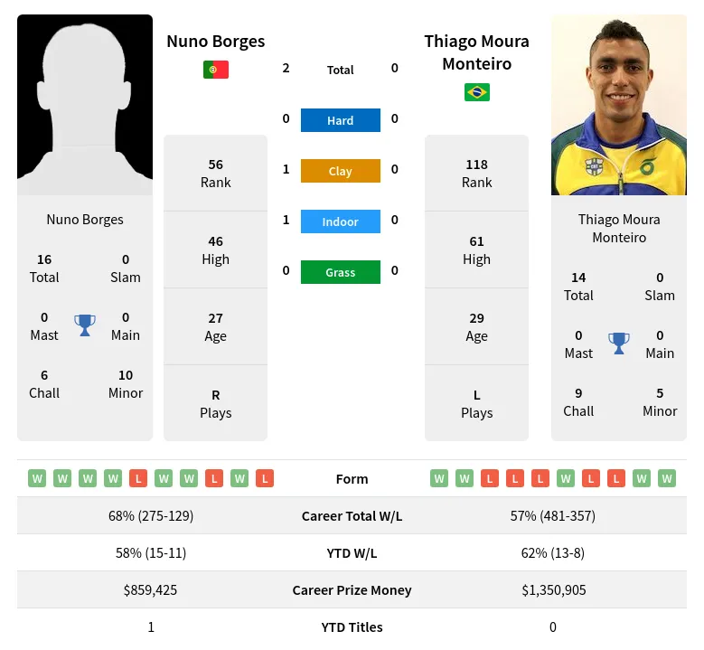 Borges Monteiro H2h Summary Stats 29th March 2024