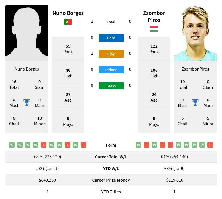 Piros Borges H2h Summary Stats 20th April 2024