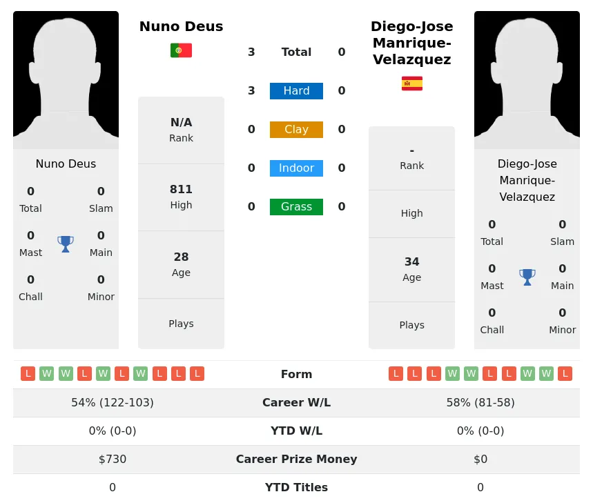 Deus Manrique-Velazquez H2h Summary Stats 19th April 2024