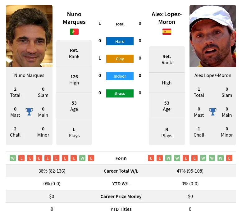Marques Lopez-Moron H2h Summary Stats 4th July 2024