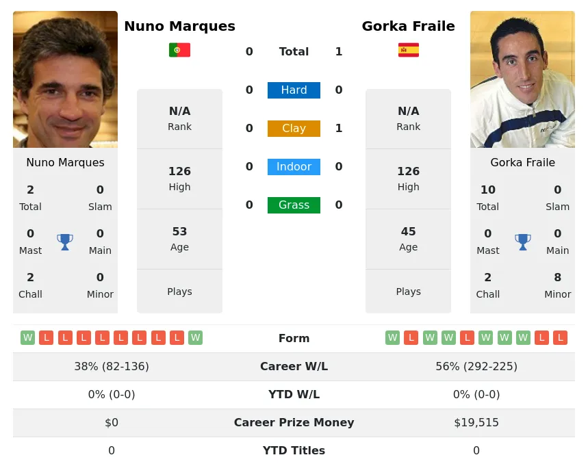 Fraile Marques H2h Summary Stats 28th June 2024
