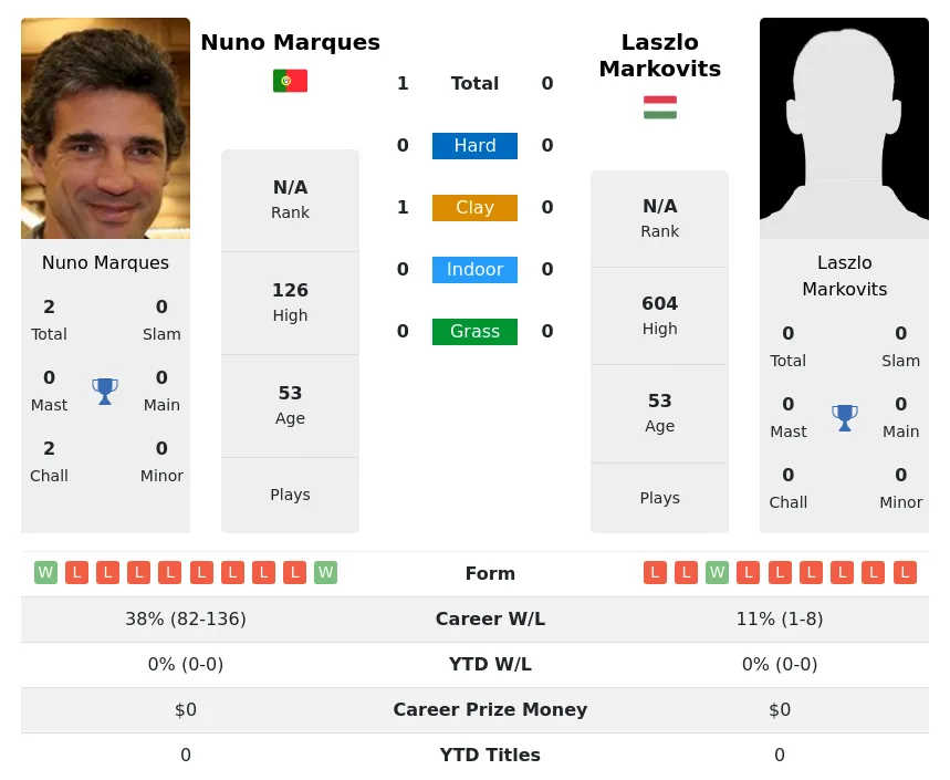 Marques Markovits H2h Summary Stats 3rd July 2024