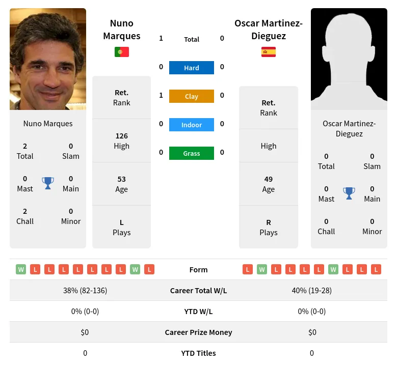 Marques Martinez-Dieguez H2h Summary Stats 18th June 2024