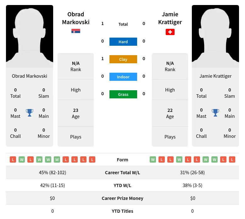 Markovski Krattiger H2h Summary Stats 23rd April 2024