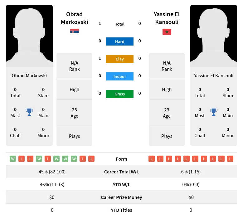 Markovski Kansouli H2h Summary Stats 3rd July 2024