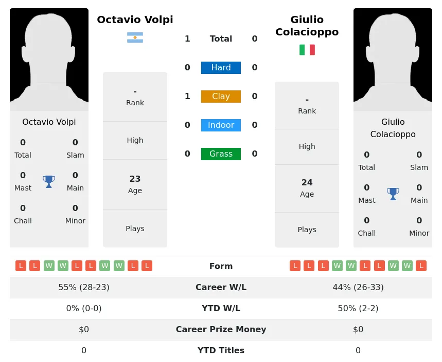 Volpi Colacioppo H2h Summary Stats 19th April 2024