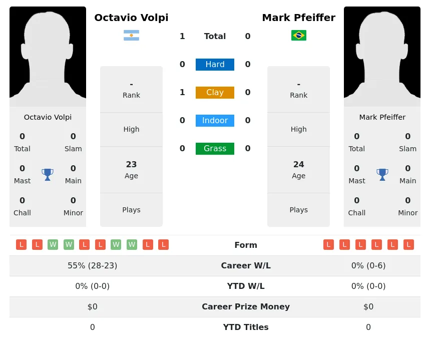 Volpi Pfeiffer H2h Summary Stats 28th March 2024