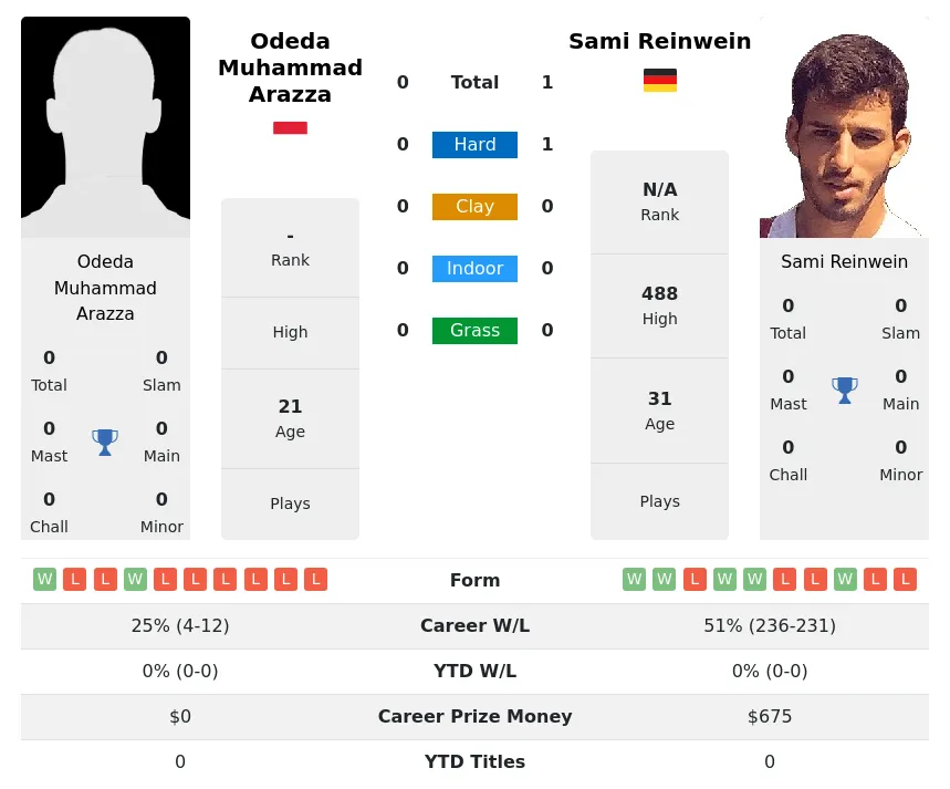 Reinwein Arazza H2h Summary Stats 19th April 2024