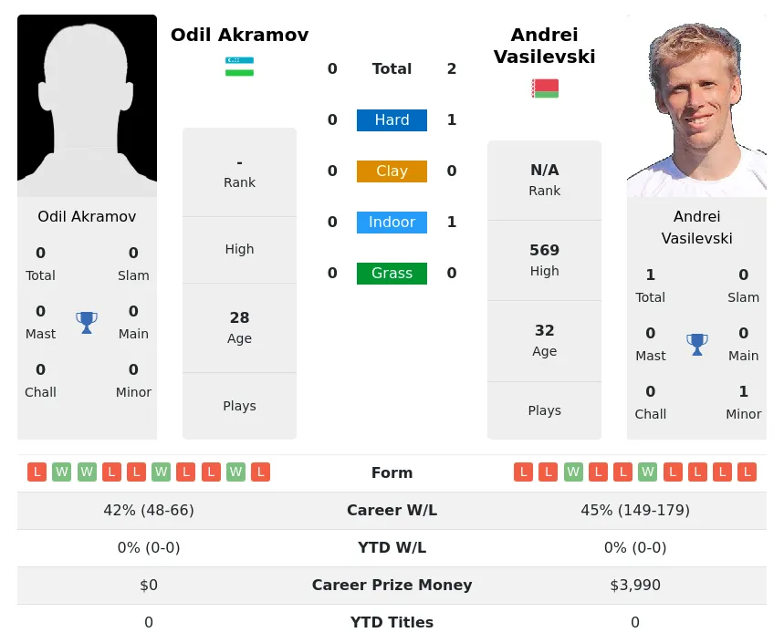 Vasilevski Akramov H2h Summary Stats 19th April 2024