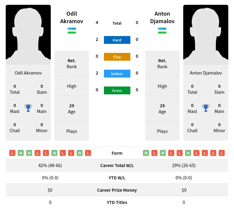 Akramov Djamalov H2h Summary Stats 23rd April 2024