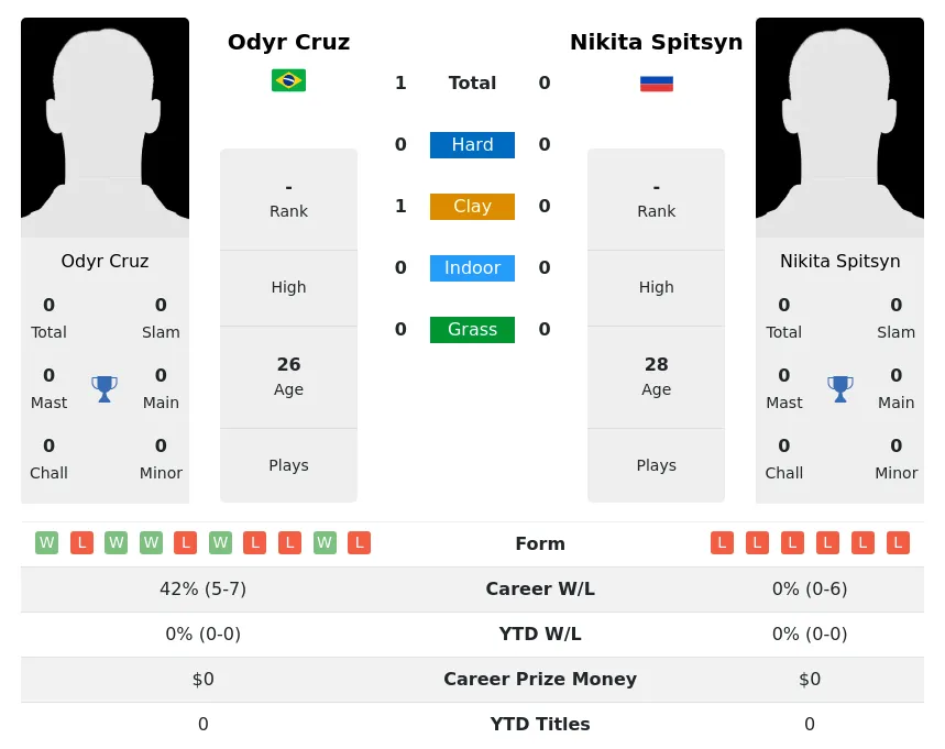 Cruz Spitsyn H2h Summary Stats 2nd July 2024