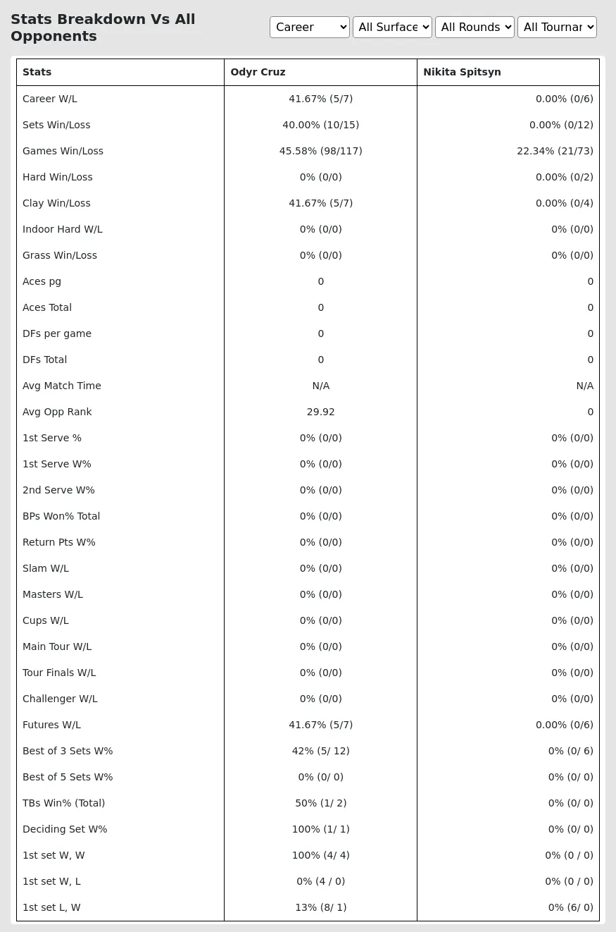 Odyr Cruz Nikita Spitsyn Prediction Stats 