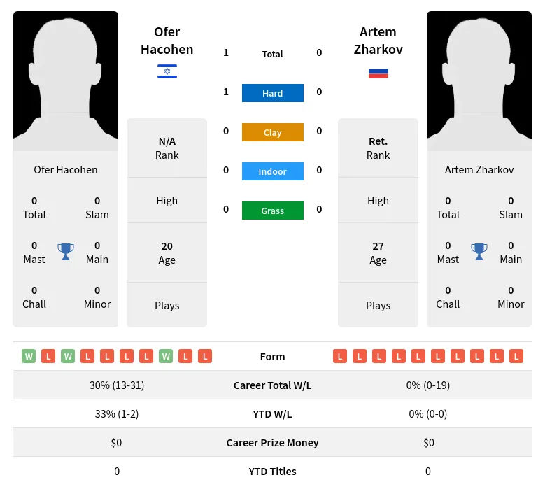 Hacohen Zharkov H2h Summary Stats 28th March 2024