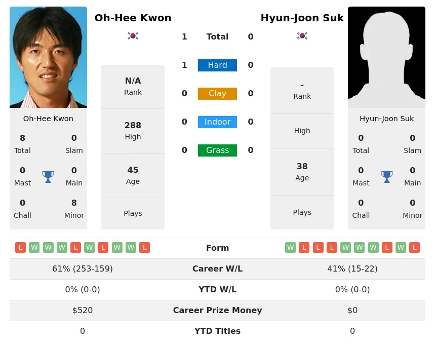 Kwon Suk H2h Summary Stats 1st July 2024
