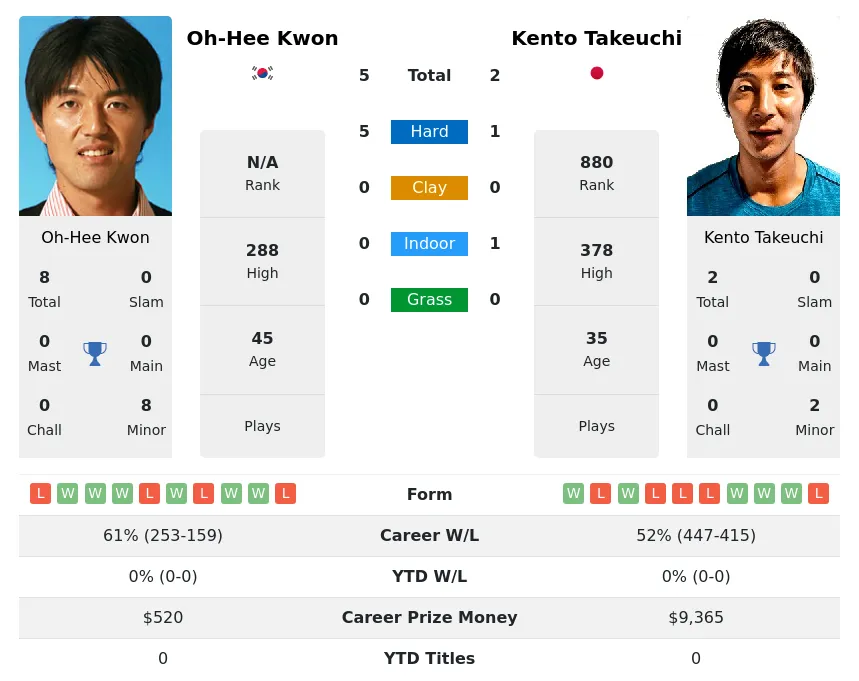 Kwon Takeuchi H2h Summary Stats 24th April 2024