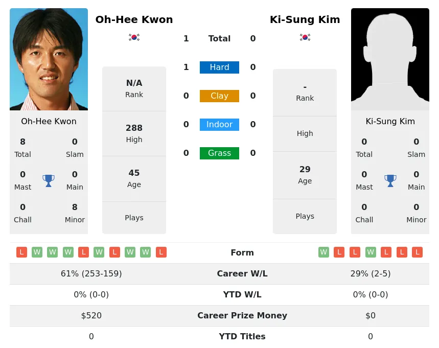 Kwon Kim H2h Summary Stats 3rd July 2024