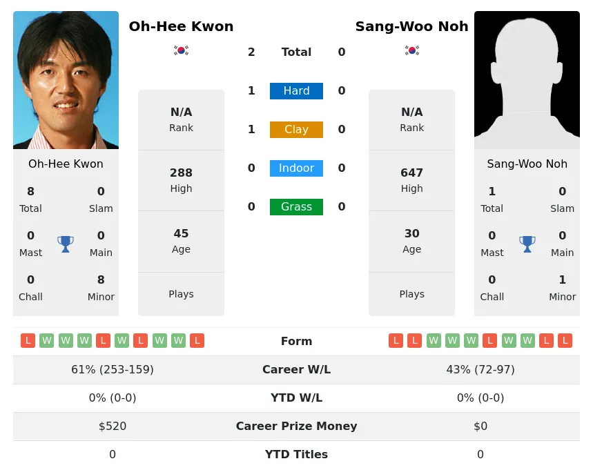 Kwon Noh H2h Summary Stats 26th June 2024