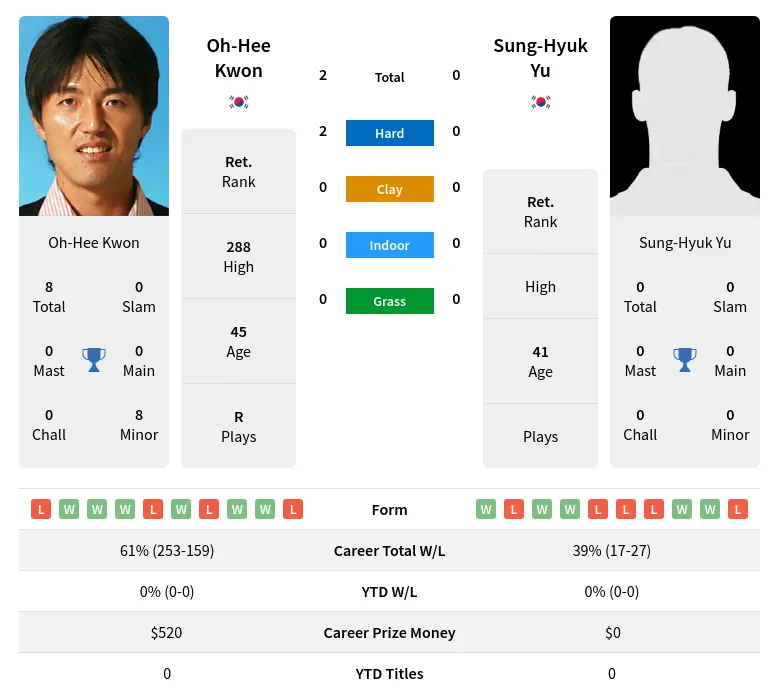 Kwon Yu H2h Summary Stats 27th June 2024