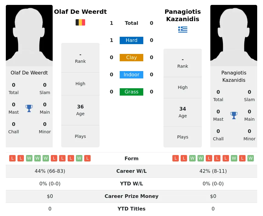 Weerdt Kazanidis H2h Summary Stats 23rd April 2024