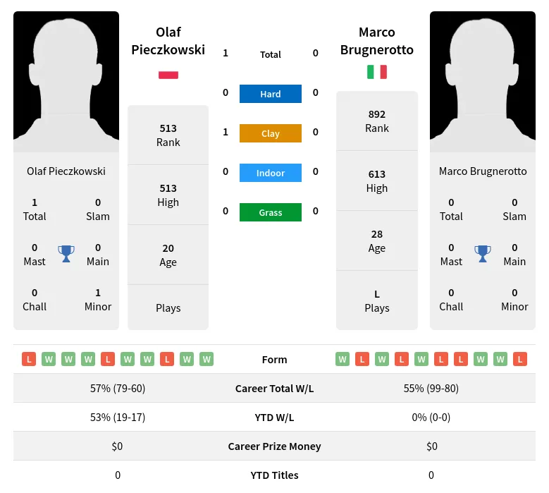 Pieczkowski Brugnerotto H2h Summary Stats 19th April 2024