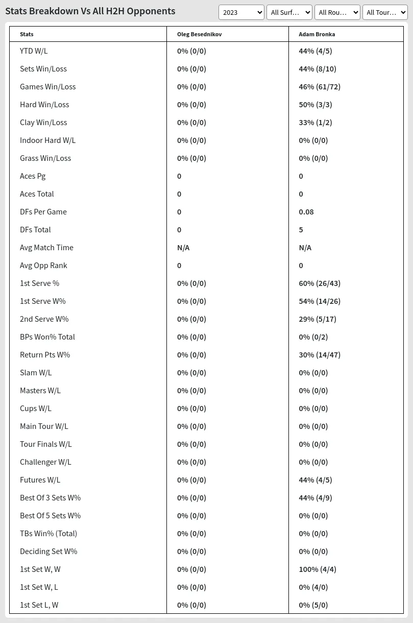 Oleg Besednikov Adam Bronka Prediction Stats 