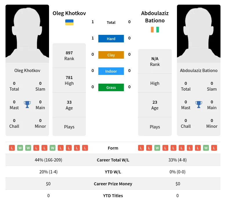 Khotkov Bationo H2h Summary Stats 24th April 2024