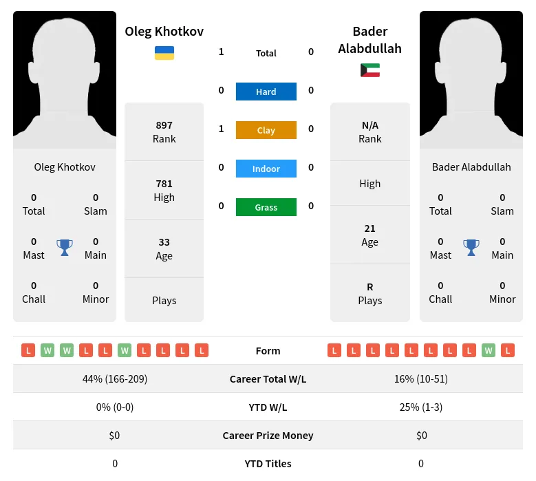 Khotkov Alabdullah H2h Summary Stats 19th April 2024