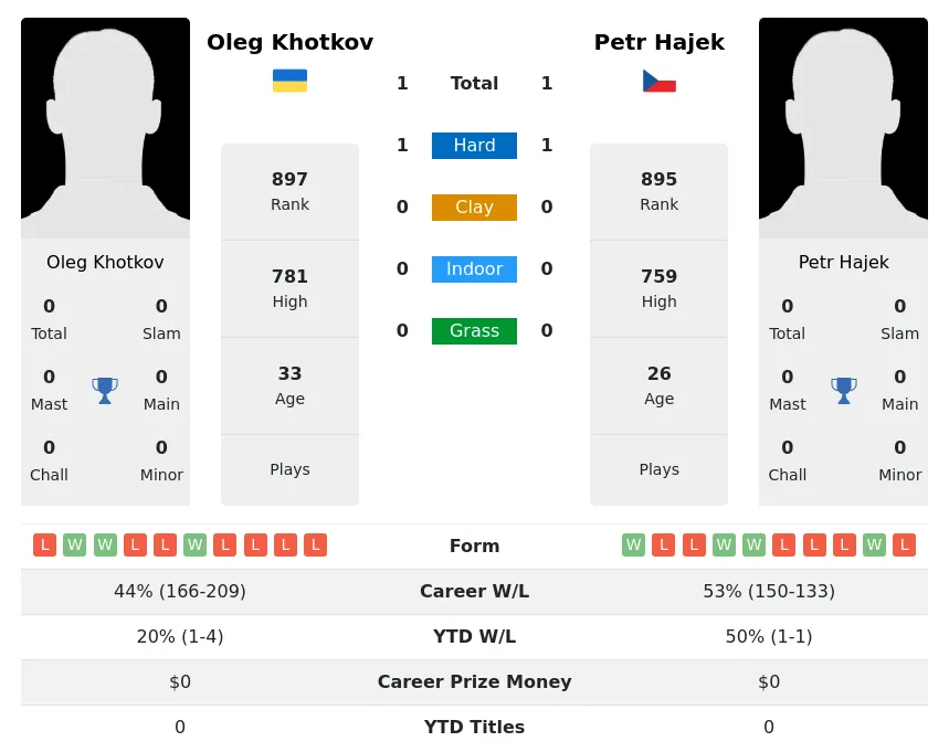 Khotkov Hajek H2h Summary Stats 18th April 2024