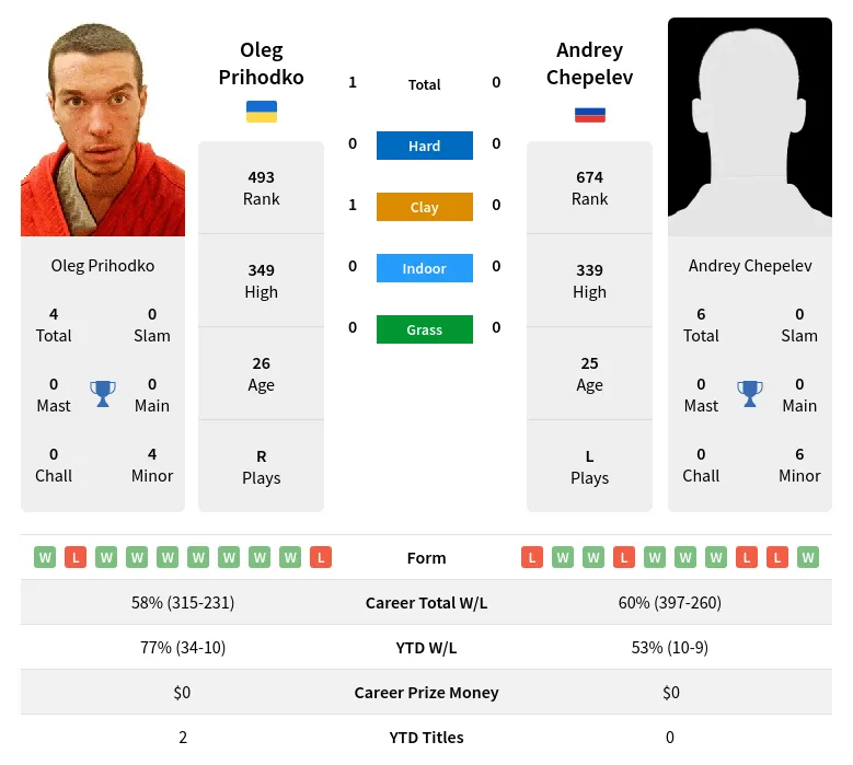 Prihodko Chepelev H2h Summary Stats 24th April 2024