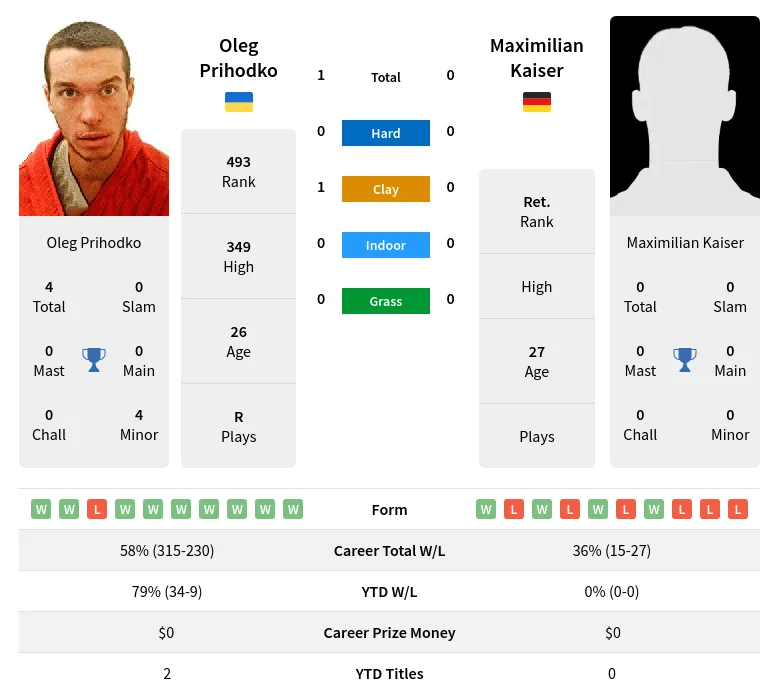 Prihodko Kaiser H2h Summary Stats 18th April 2024