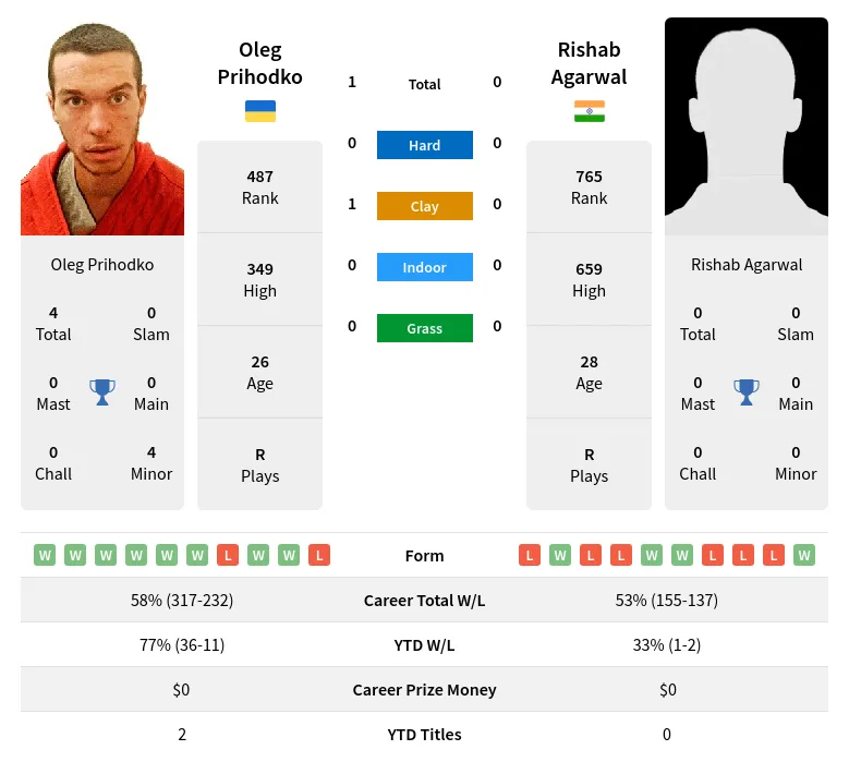 Prihodko Agarwal H2h Summary Stats 18th April 2024