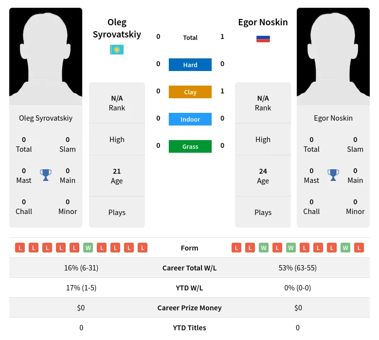 Noskin Syrovatskiy H2h Summary Stats 19th April 2024