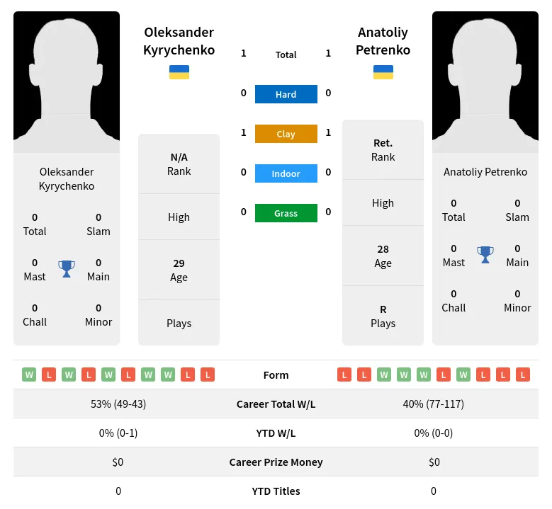 Petrenko Kyrychenko H2h Summary Stats 24th April 2024