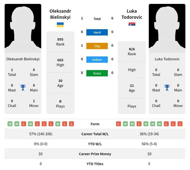 Bielinskyi Todorovic H2h Summary Stats 28th March 2024