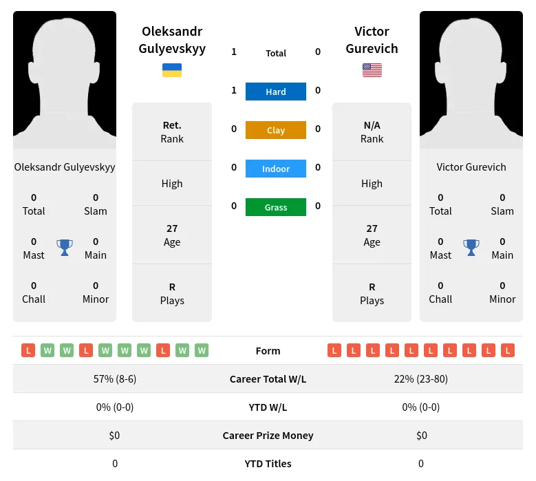 Gulyevskyy Gurevich H2h Summary Stats 18th April 2024