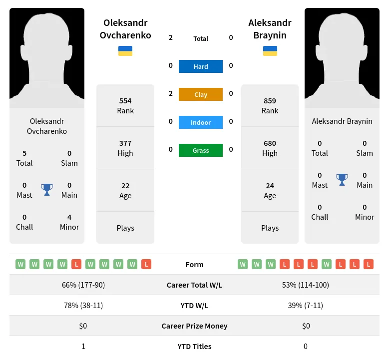 Ovcharenko Braynin H2h Summary Stats 19th April 2024