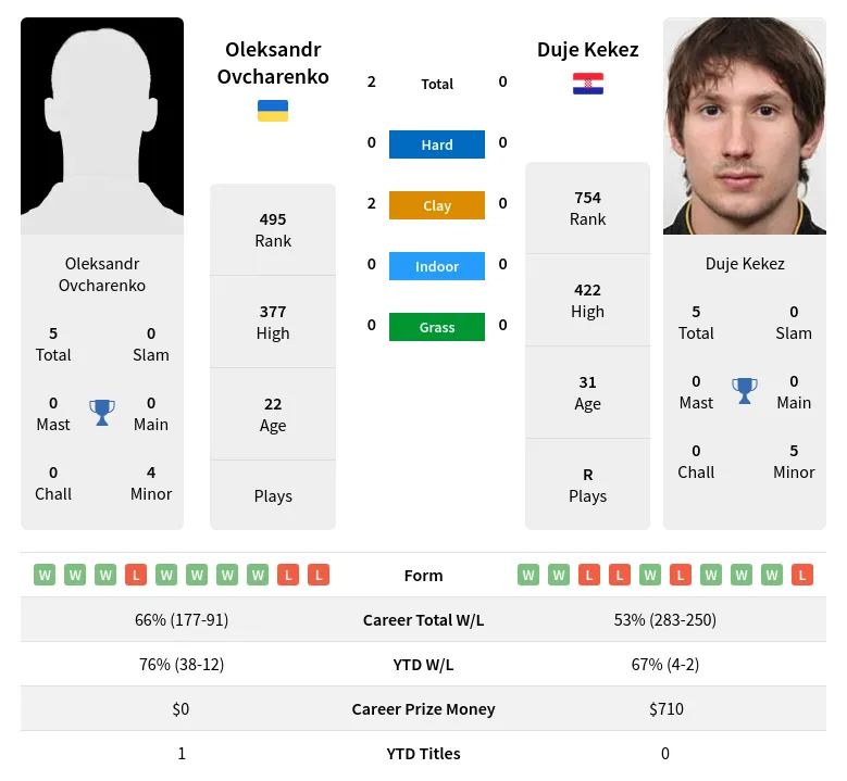 Ovcharenko Kekez H2h Summary Stats 24th April 2024