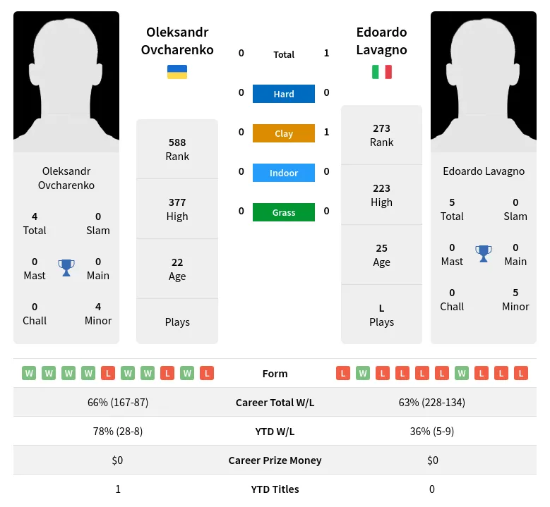 Lavagno Ovcharenko H2h Summary Stats 23rd April 2024