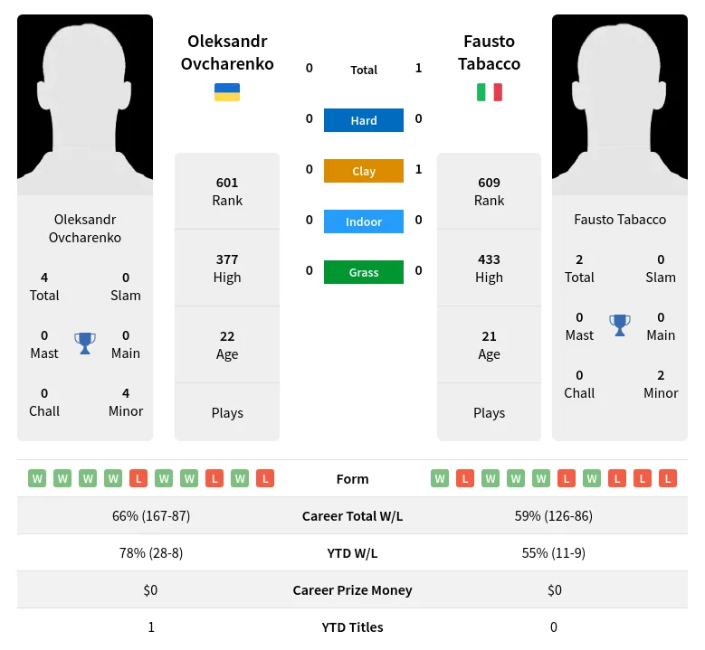 Ovcharenko Tabacco H2h Summary Stats 28th March 2024