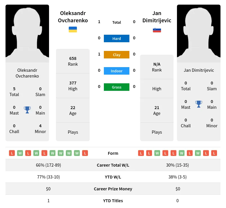 Ovcharenko Dimitrijevic H2h Summary Stats 28th March 2024