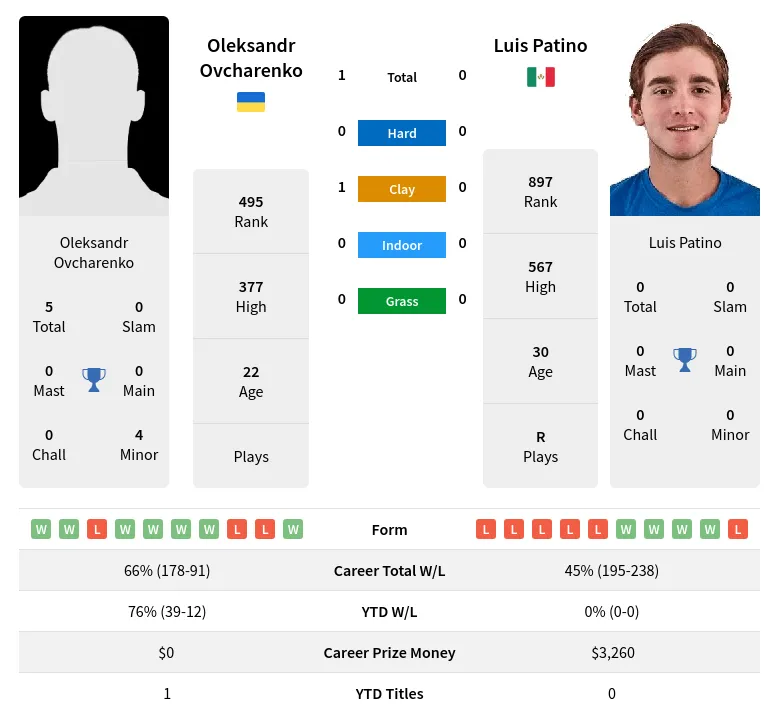 Ovcharenko Patino H2h Summary Stats 19th April 2024