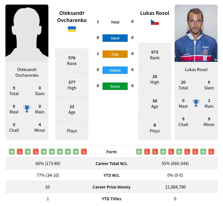 Ovcharenko Rosol H2h Summary Stats 29th March 2024