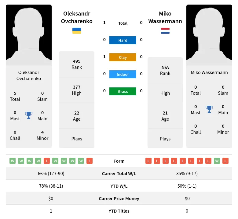 Ovcharenko Wassermann H2h Summary Stats 23rd April 2024