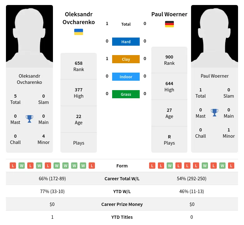 Ovcharenko Woerner H2h Summary Stats 28th March 2024