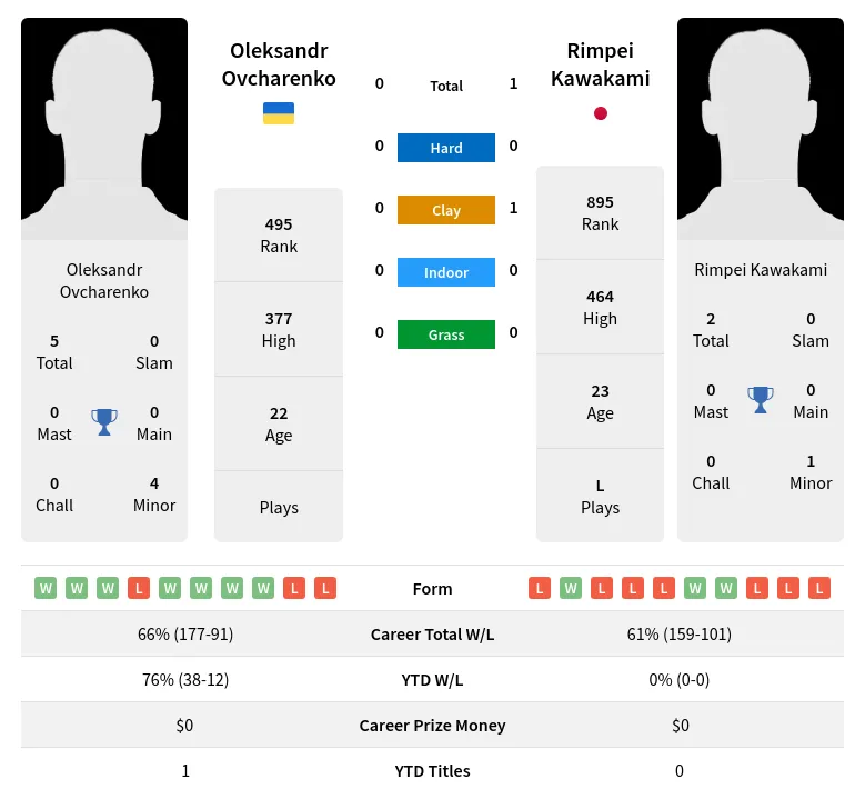 Ovcharenko Kawakami H2h Summary Stats 18th April 2024