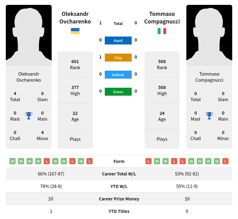 Ovcharenko Compagnucci H2h Summary Stats 19th April 2024