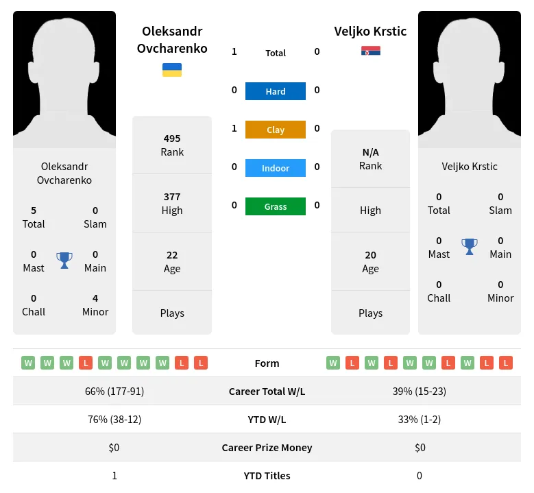 Ovcharenko Krstic H2h Summary Stats 19th April 2024