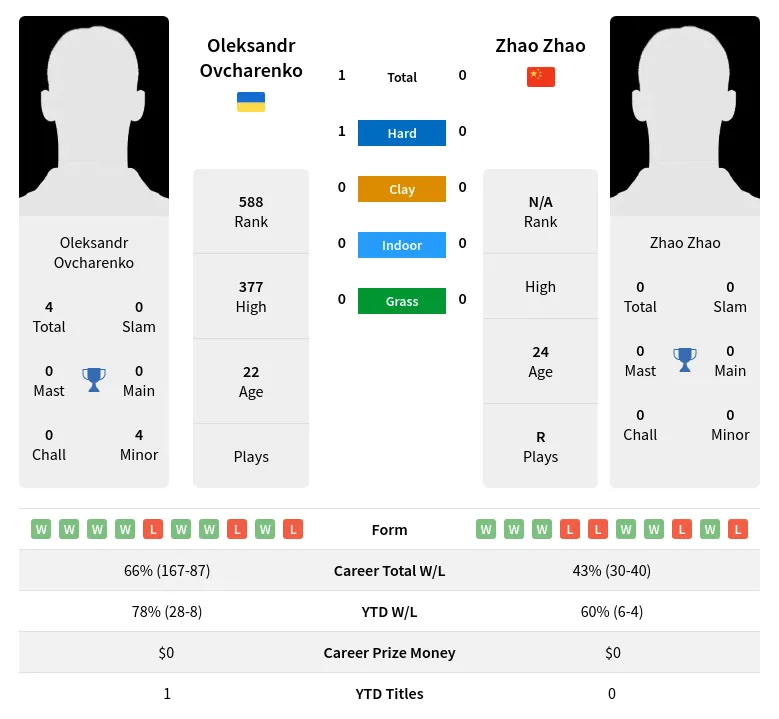 Zhao Ovcharenko H2h Summary Stats 29th March 2024